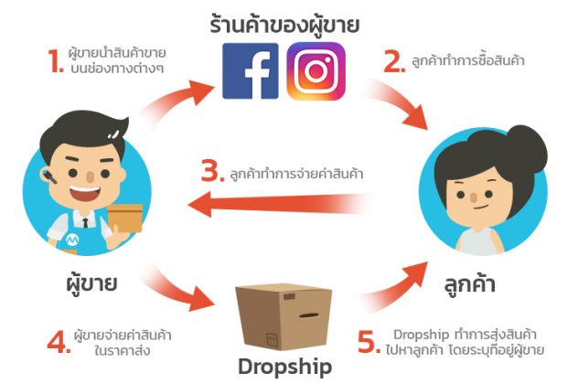 ภาพประกอบบทความ-Dropship