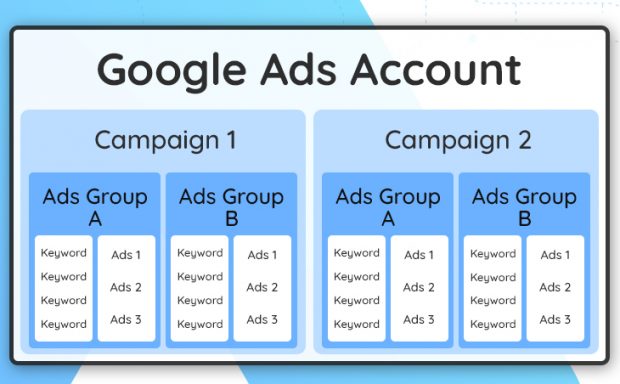 ทำ Google Ads โครงสร้าง Campaign