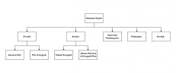 Sitemap Website