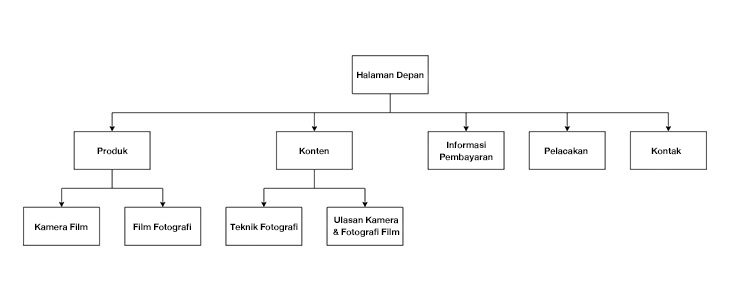 Cara Membuat Sitemap Website