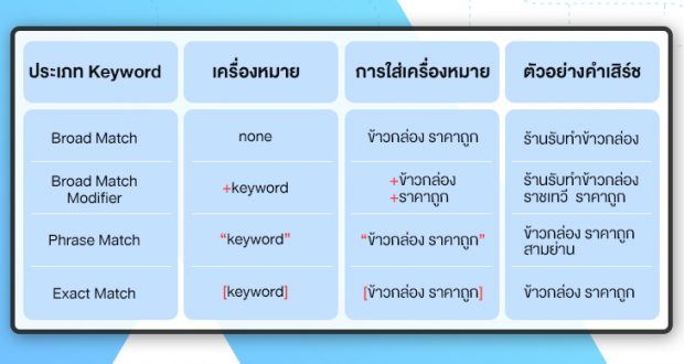 วิธีการใส่เครื่องเพื่อกำหนดประเภทของ Keyword ใน Google AdWords