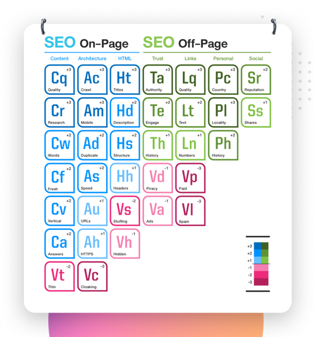 เงื่อนไขต่างๆ ที่เป็นตัวกำหนดคะแนน SEO