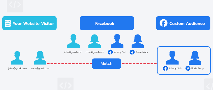 สร้าง Facebook Custom Audience