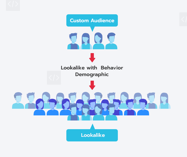 สร้าง Lookalike Audiences