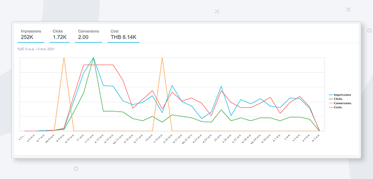กราฟสำหรับดูข้อมูลและเปรียบเทียบข้อมูลการลงโฆษณาและรายงานโฆษณา Shopping Ads