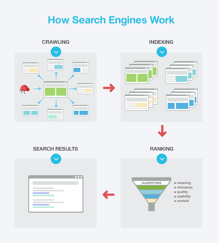 Search Engine คือ อะไร? ช่วยให้ธุรกิจออนไลน์โตขึ้นได้อย่างไร ?