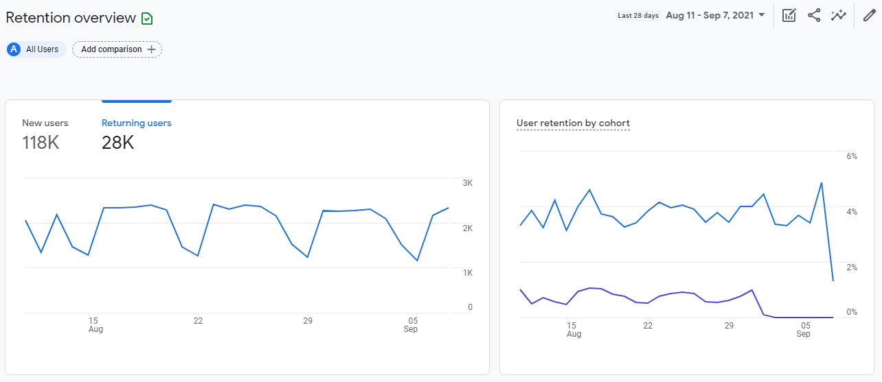 retention report in google analytics 4