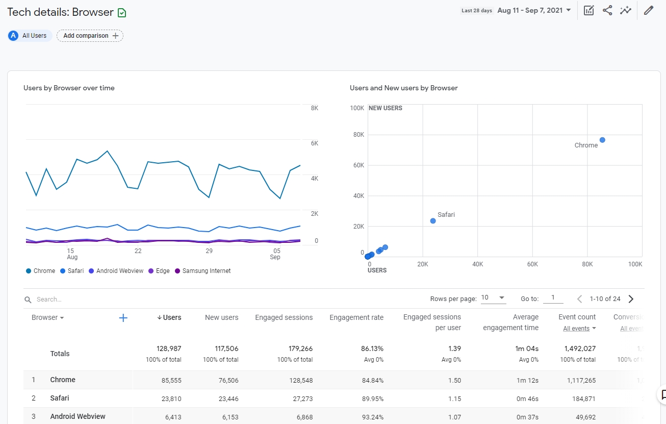 tech detail in google analytics 4 