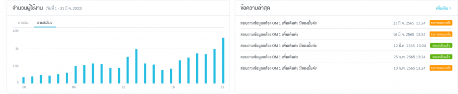 จำนวนผู้ใช้งาน และข้อความล่าสุด