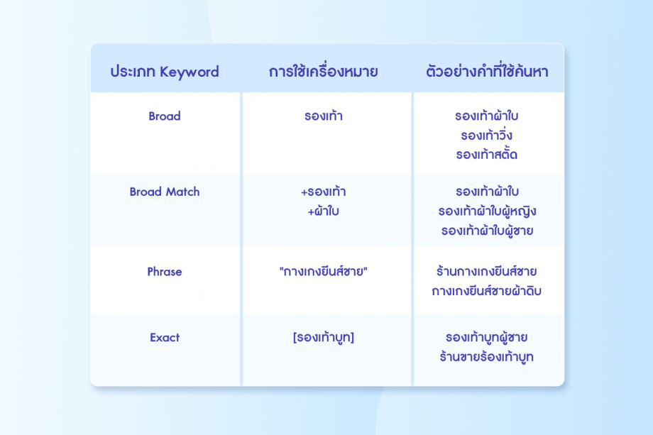 ตารางตัวอย่างประเภทKeyword