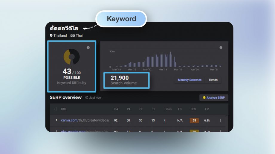 เช็ค Keyword Volume & Difficulty เพื่อ ติดหน้าแรก Google