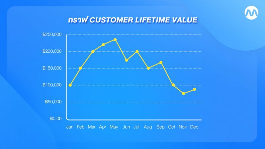 กราฟ Customer Lifetime Value